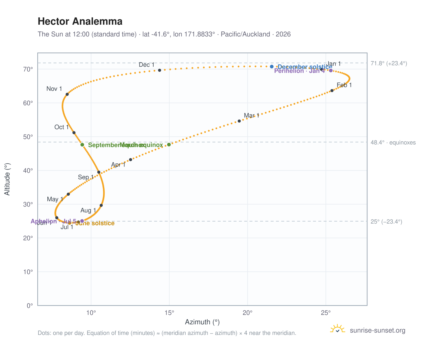 Hector analemma chart: the Sun at 12:00 (standard time) through the year