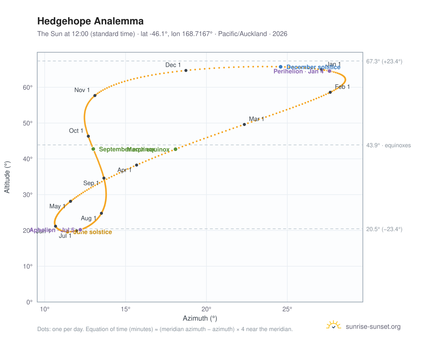 Hedgehope analemma chart: the Sun at 12:00 (standard time) through the year