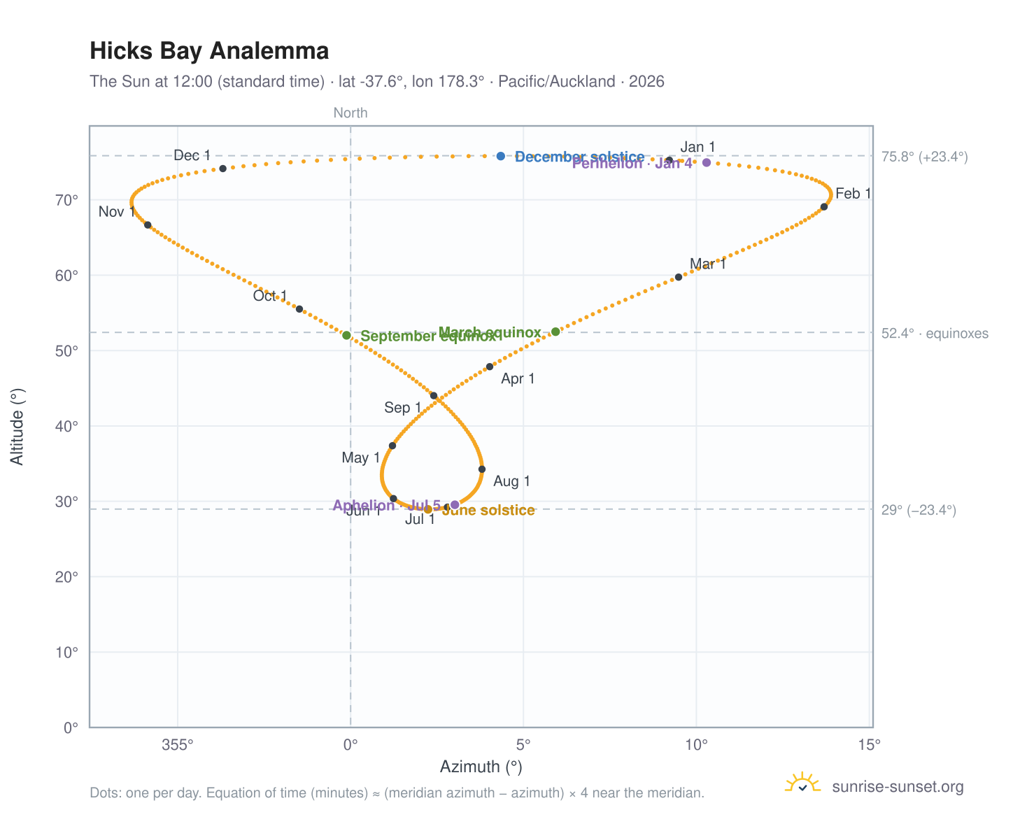 Hicks Bay analemma chart: the Sun at 12:00 (standard time) through the year
