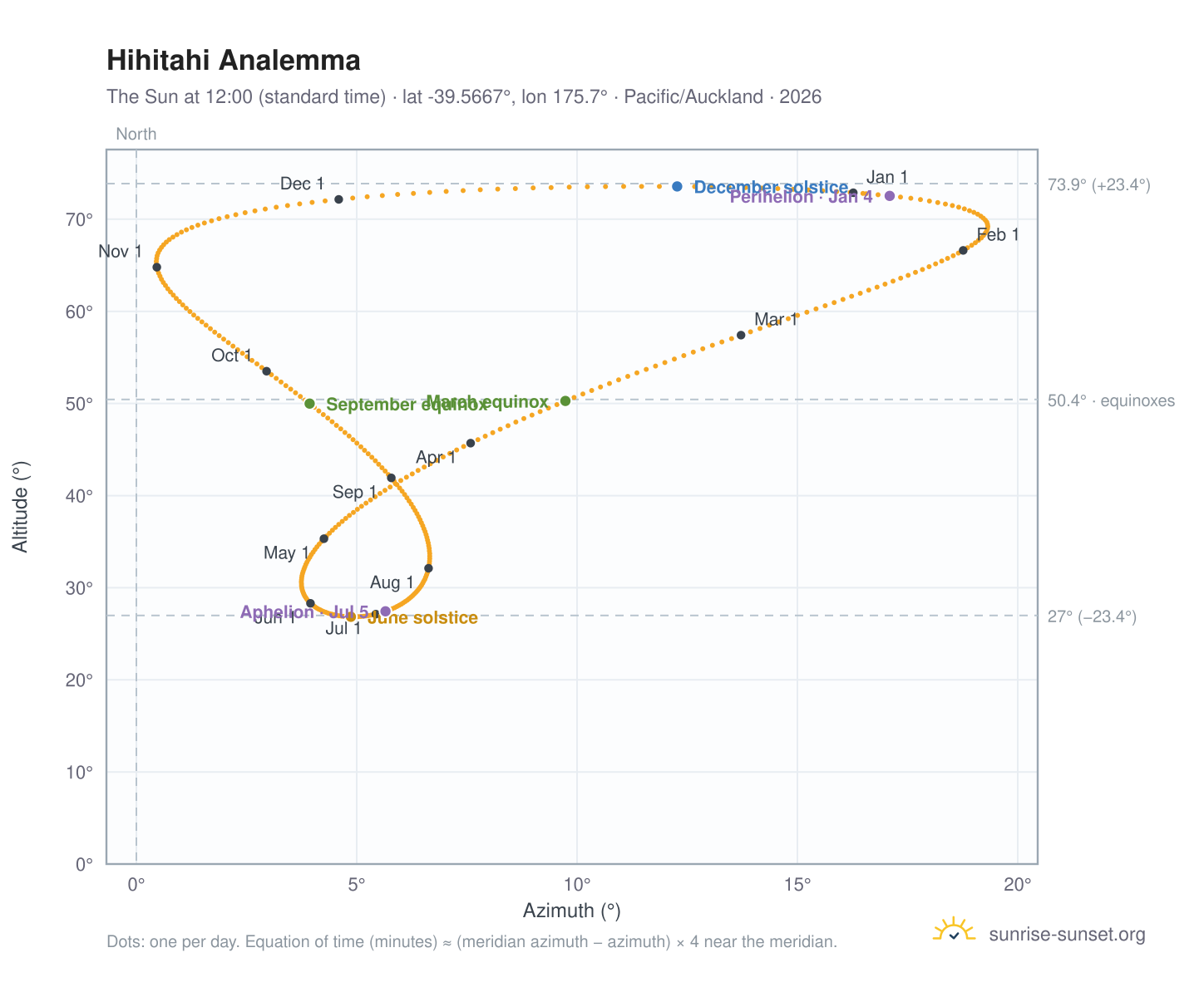 Hihitahi analemma chart: the Sun at 12:00 (standard time) through the year