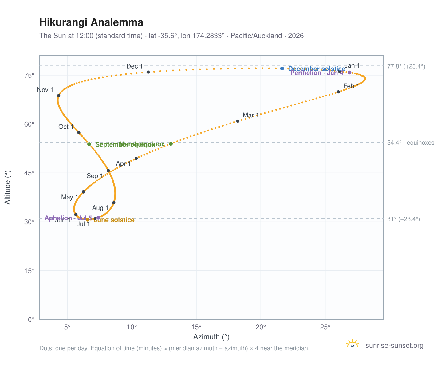 Hikurangi analemma chart: the Sun at 12:00 (standard time) through the year