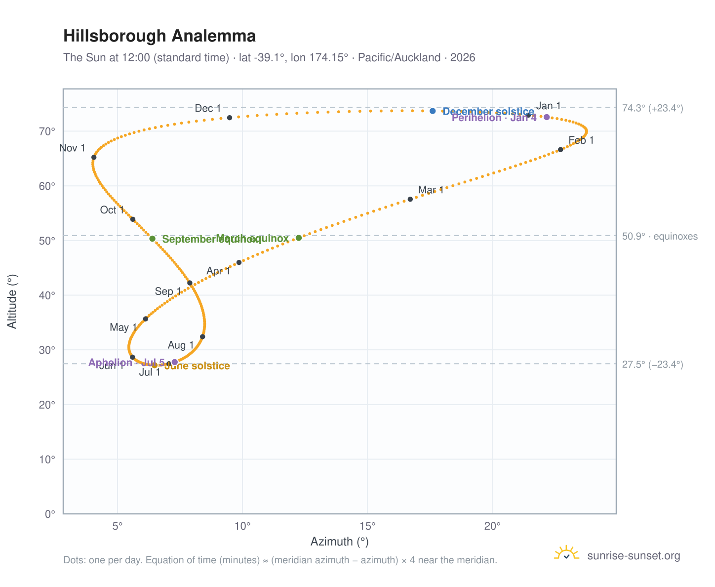 Hillsborough analemma chart: the Sun at 12:00 (standard time) through the year