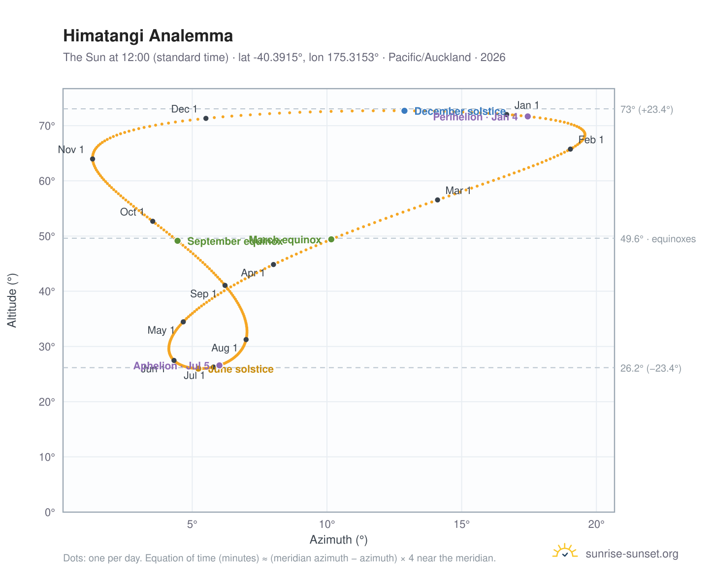 Himatangi analemma chart: the Sun at 12:00 (standard time) through the year