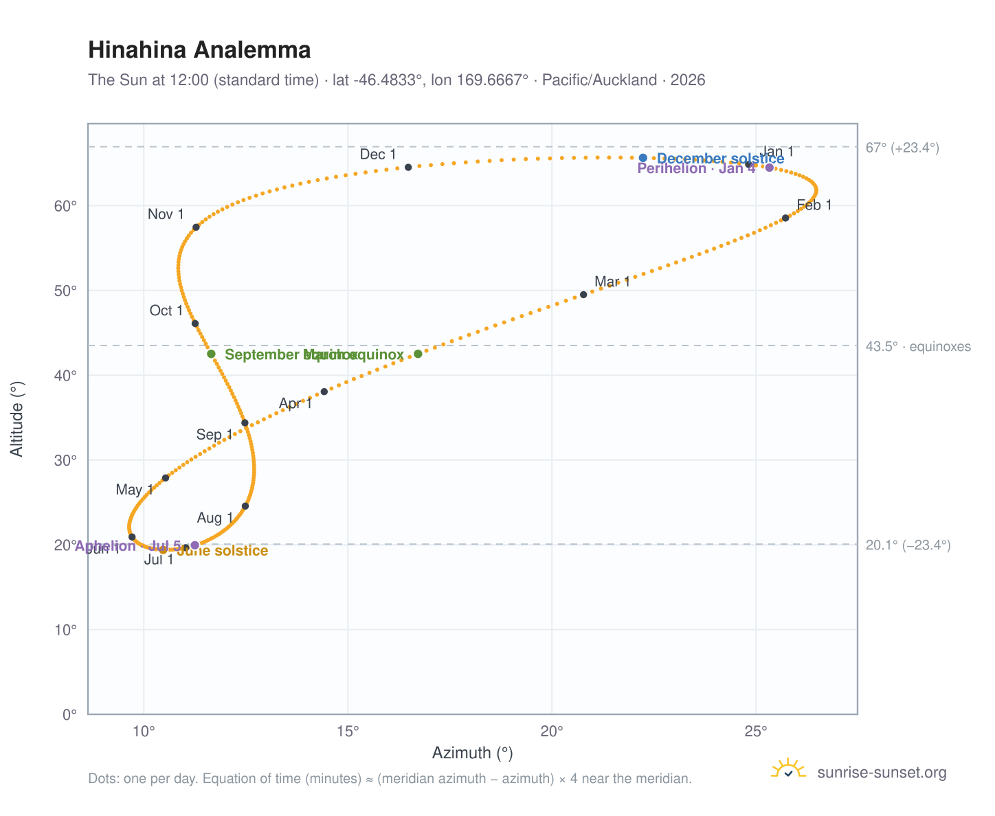 Hinahina analemma chart: the Sun at 12:00 (standard time) through the year