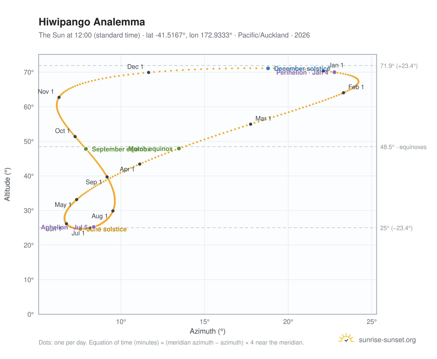 Hiwipango analemma chart: the Sun at 12:00 (standard time) through the year