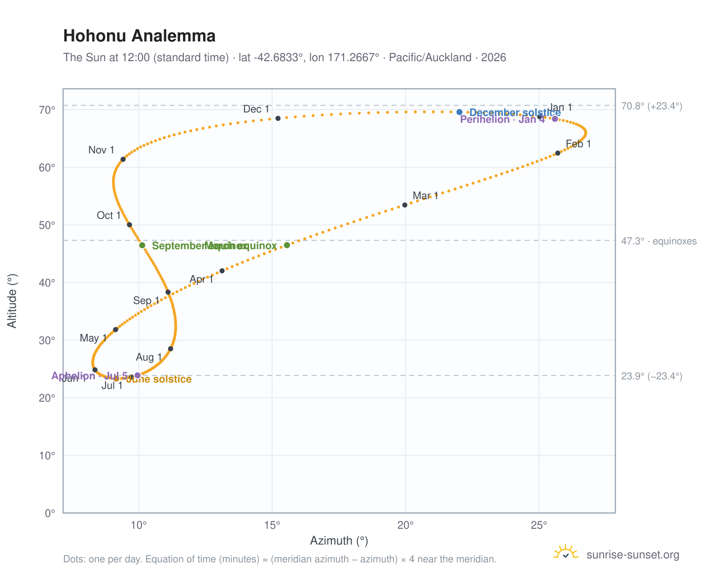 Hohonu analemma chart: the Sun at 12:00 (standard time) through the year