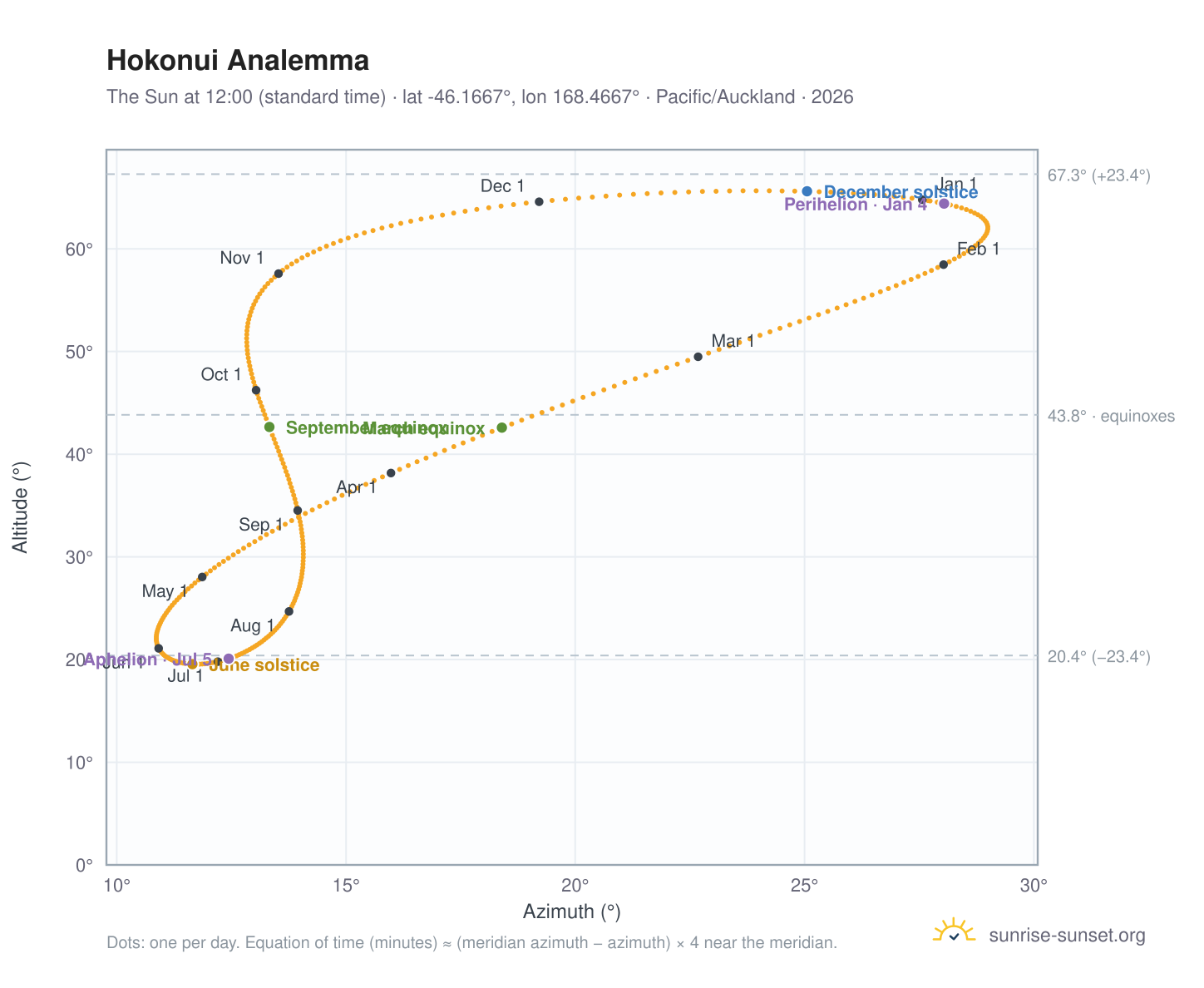 Hokonui analemma chart: the Sun at 12:00 (standard time) through the year