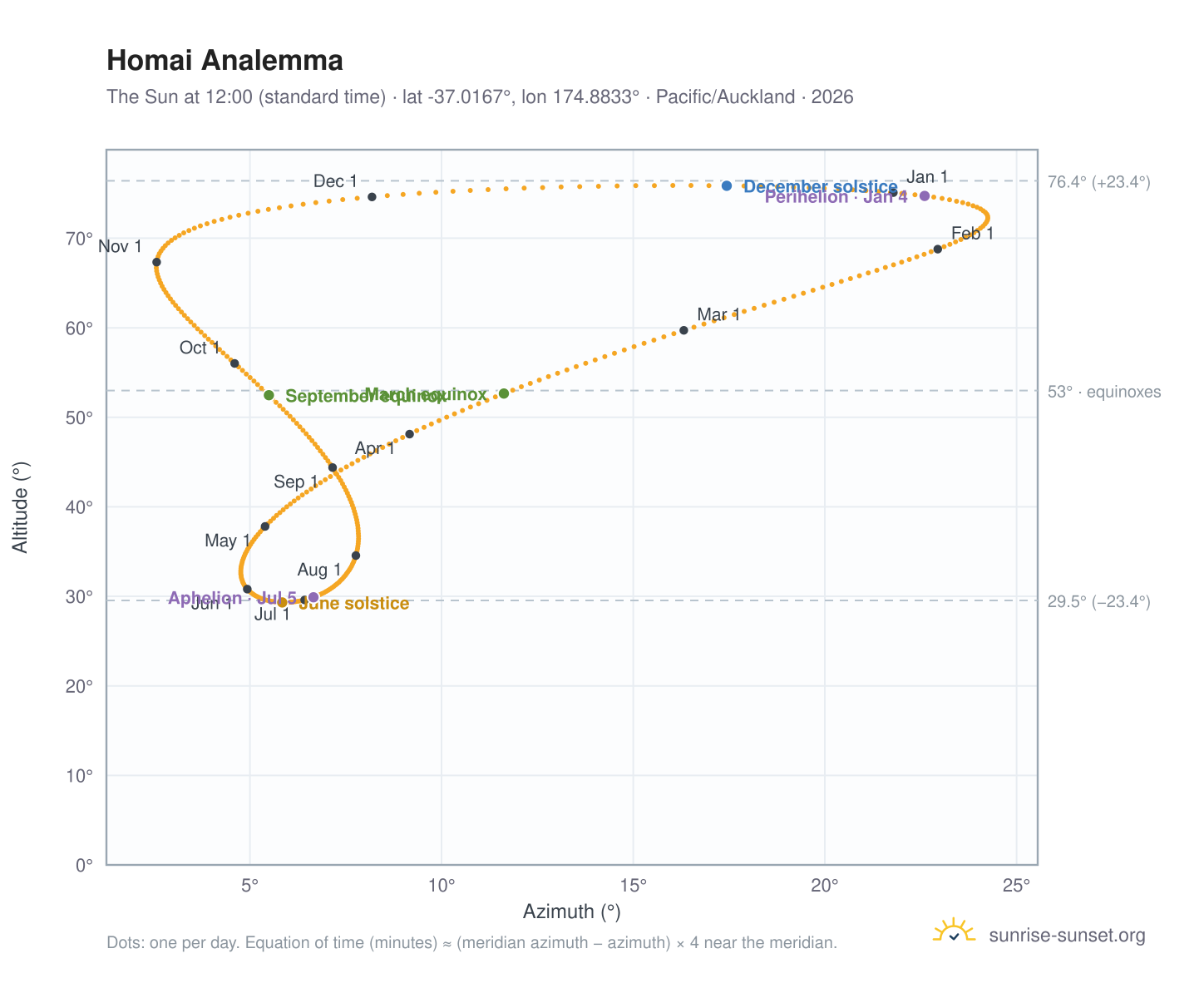 Homai analemma chart: the Sun at 12:00 (standard time) through the year