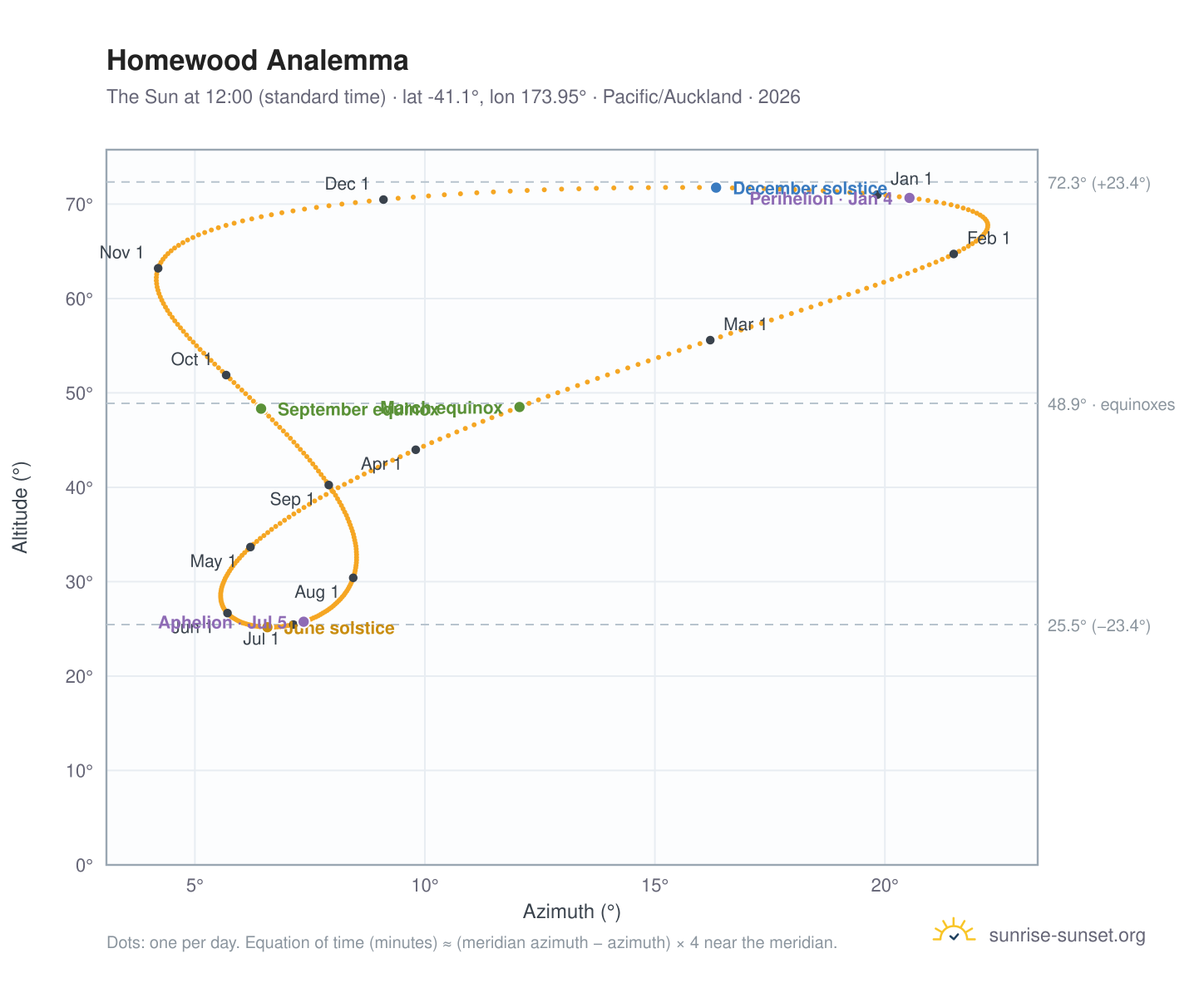 Homewood analemma chart: the Sun at 12:00 (standard time) through the year