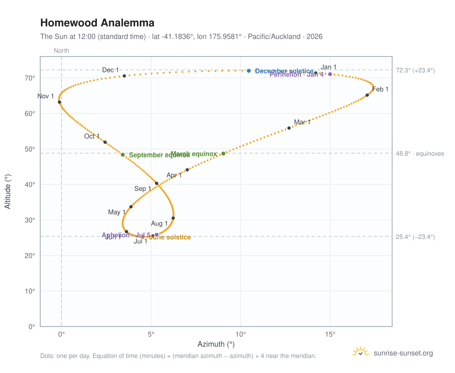 Homewood analemma chart: the Sun at 12:00 (standard time) through the year