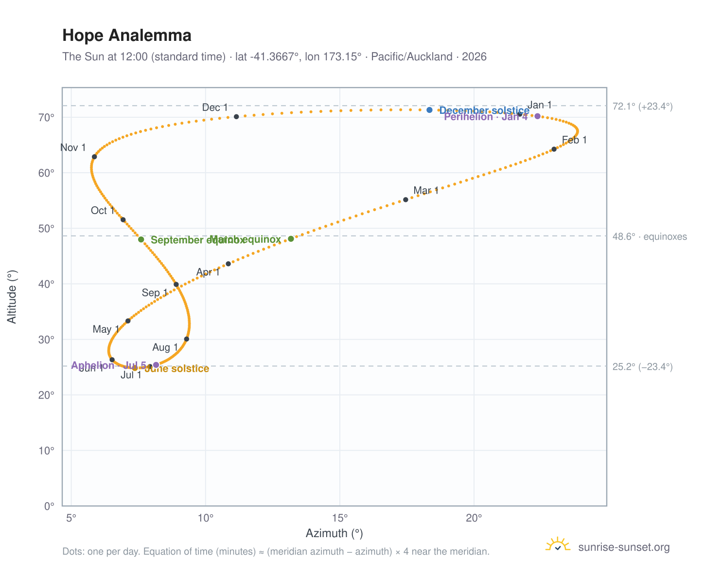 Hope analemma chart: the Sun at 12:00 (standard time) through the year