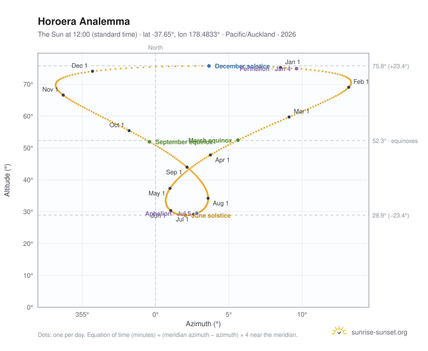 Horoera analemma chart: the Sun at 12:00 (standard time) through the year