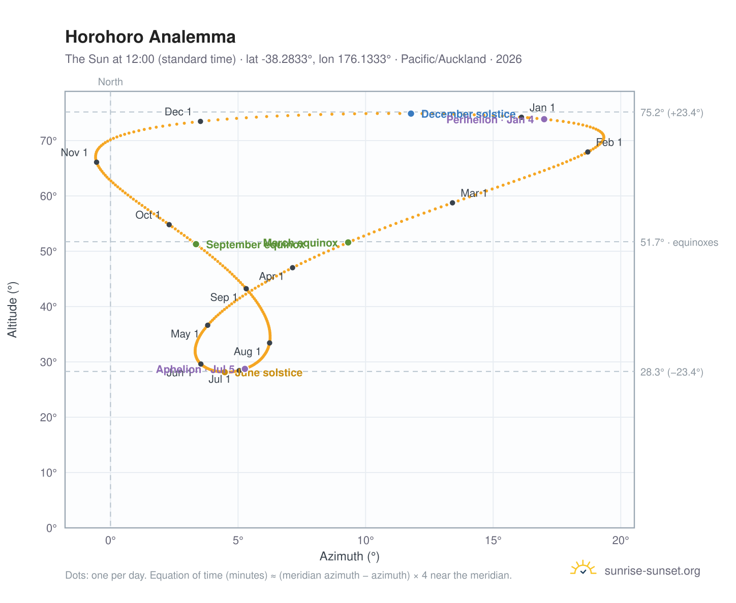 Horohoro analemma chart: the Sun at 12:00 (standard time) through the year