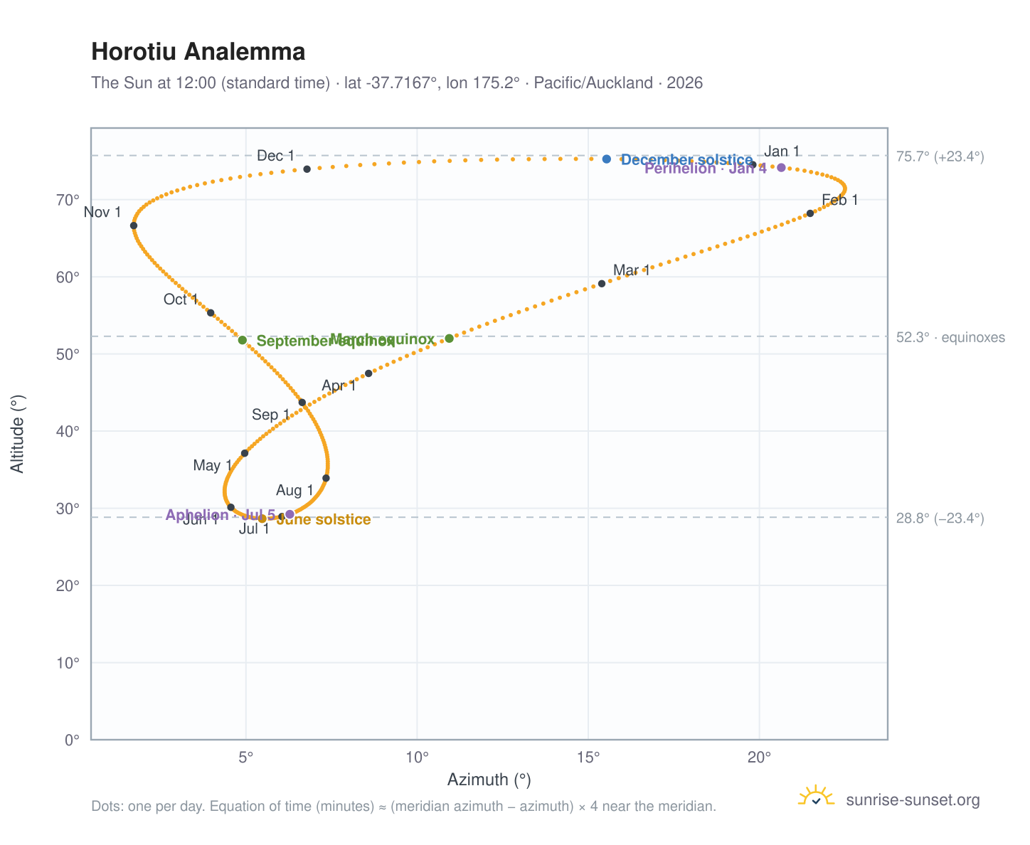 Horotiu analemma chart: the Sun at 12:00 (standard time) through the year