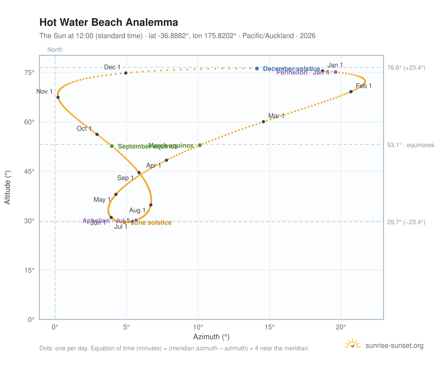Hot Water Beach analemma chart: the Sun at 12:00 (standard time) through the year