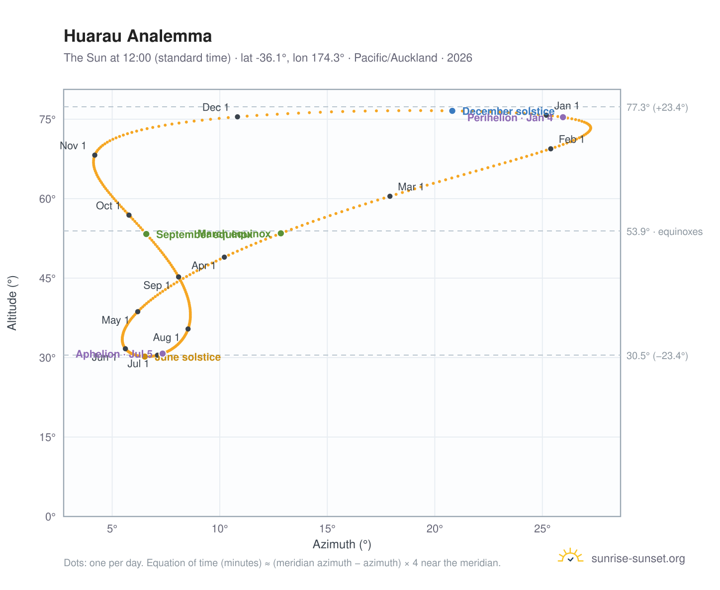Huarau analemma chart: the Sun at 12:00 (standard time) through the year