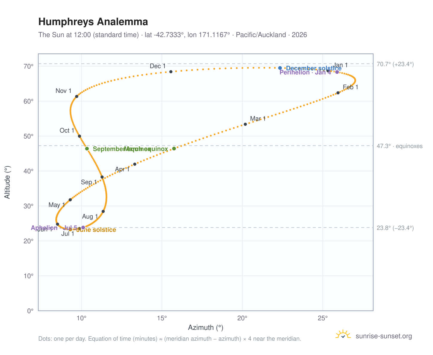 Humphreys analemma chart: the Sun at 12:00 (standard time) through the year