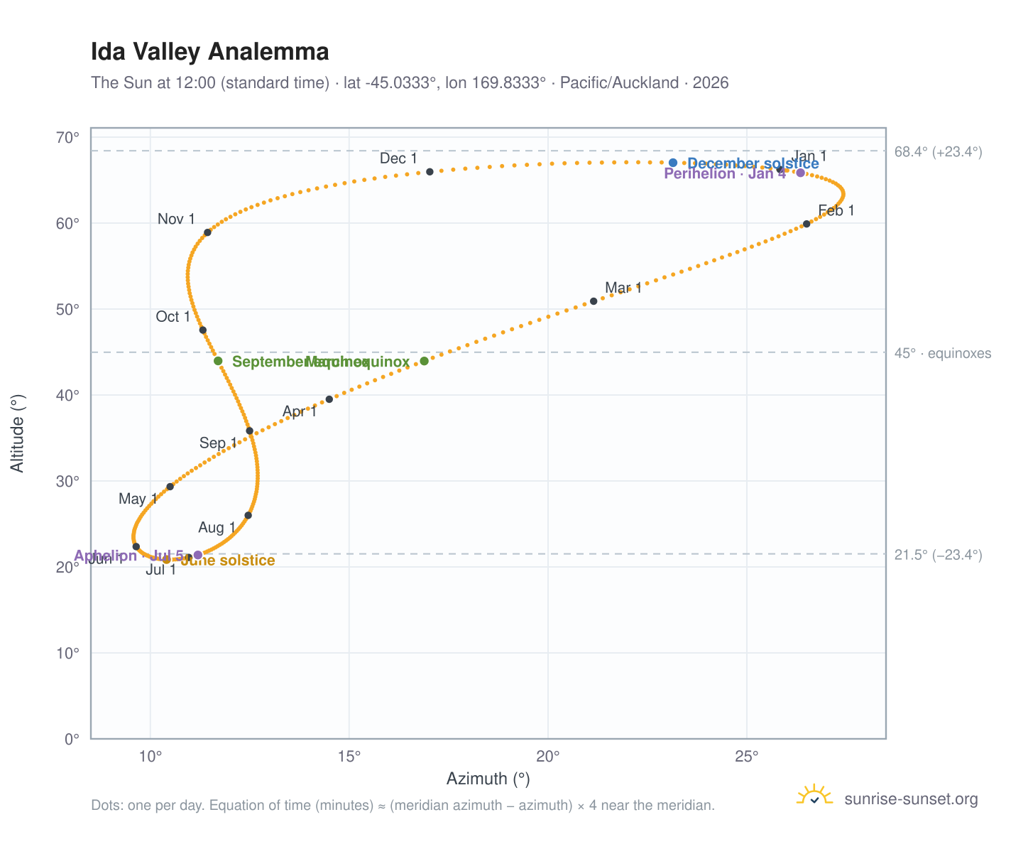 Ida Valley analemma chart: the Sun at 12:00 (standard time) through the year