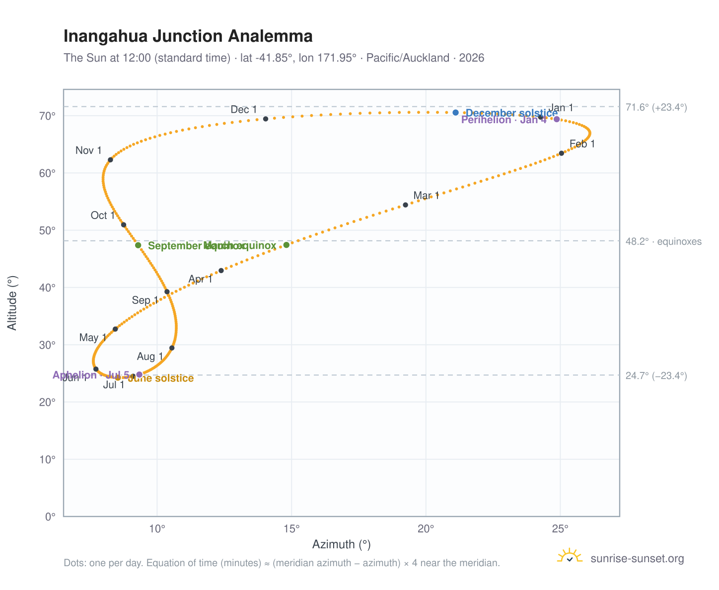 Inangahua Junction analemma chart: the Sun at 12:00 (standard time) through the year