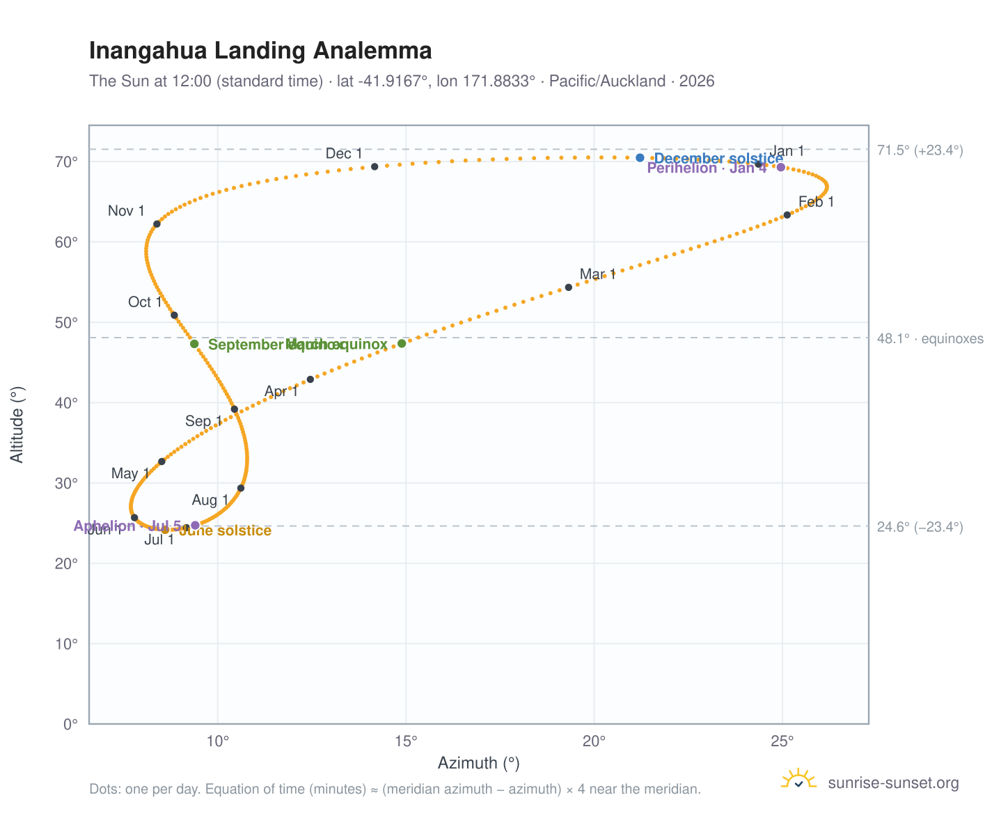 Inangahua Landing analemma chart: the Sun at 12:00 (standard time) through the year