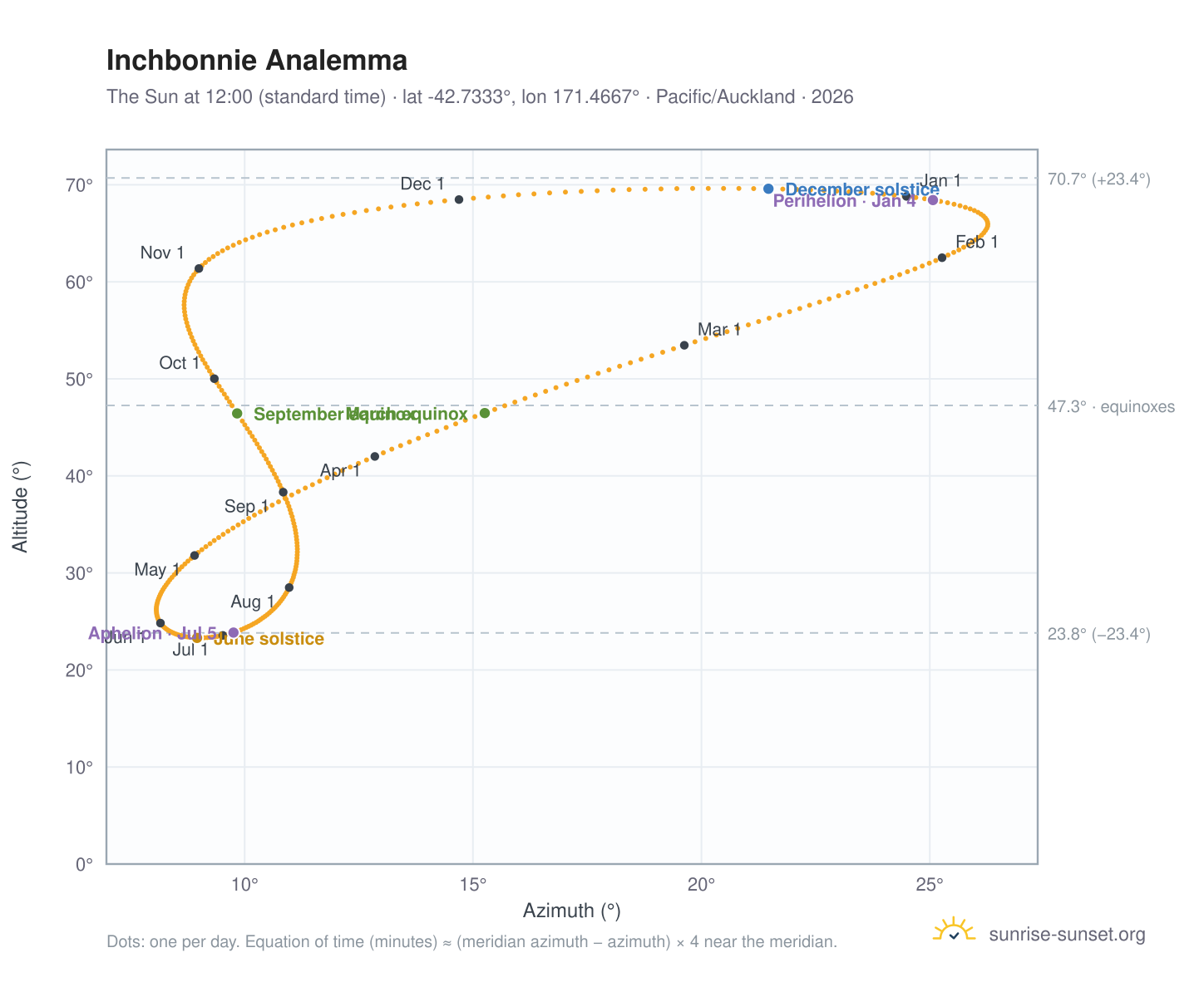 Inchbonnie analemma chart: the Sun at 12:00 (standard time) through the year