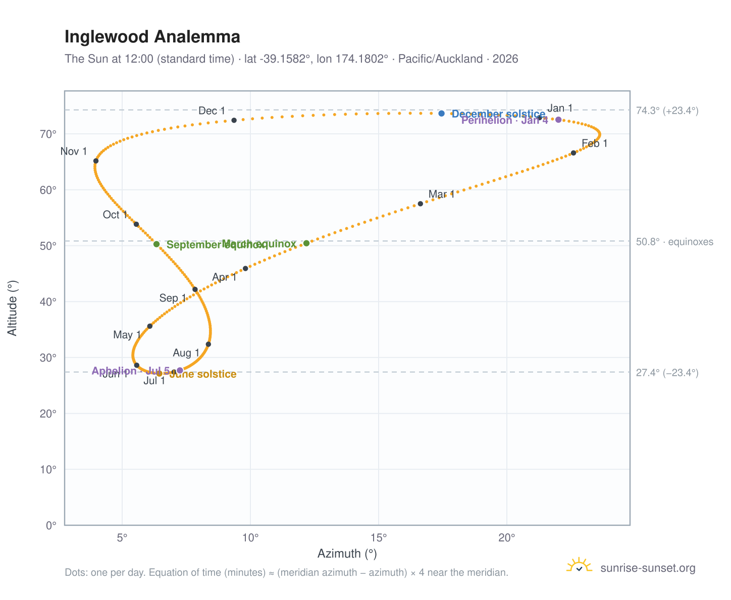 Inglewood analemma chart: the Sun at 12:00 (standard time) through the year