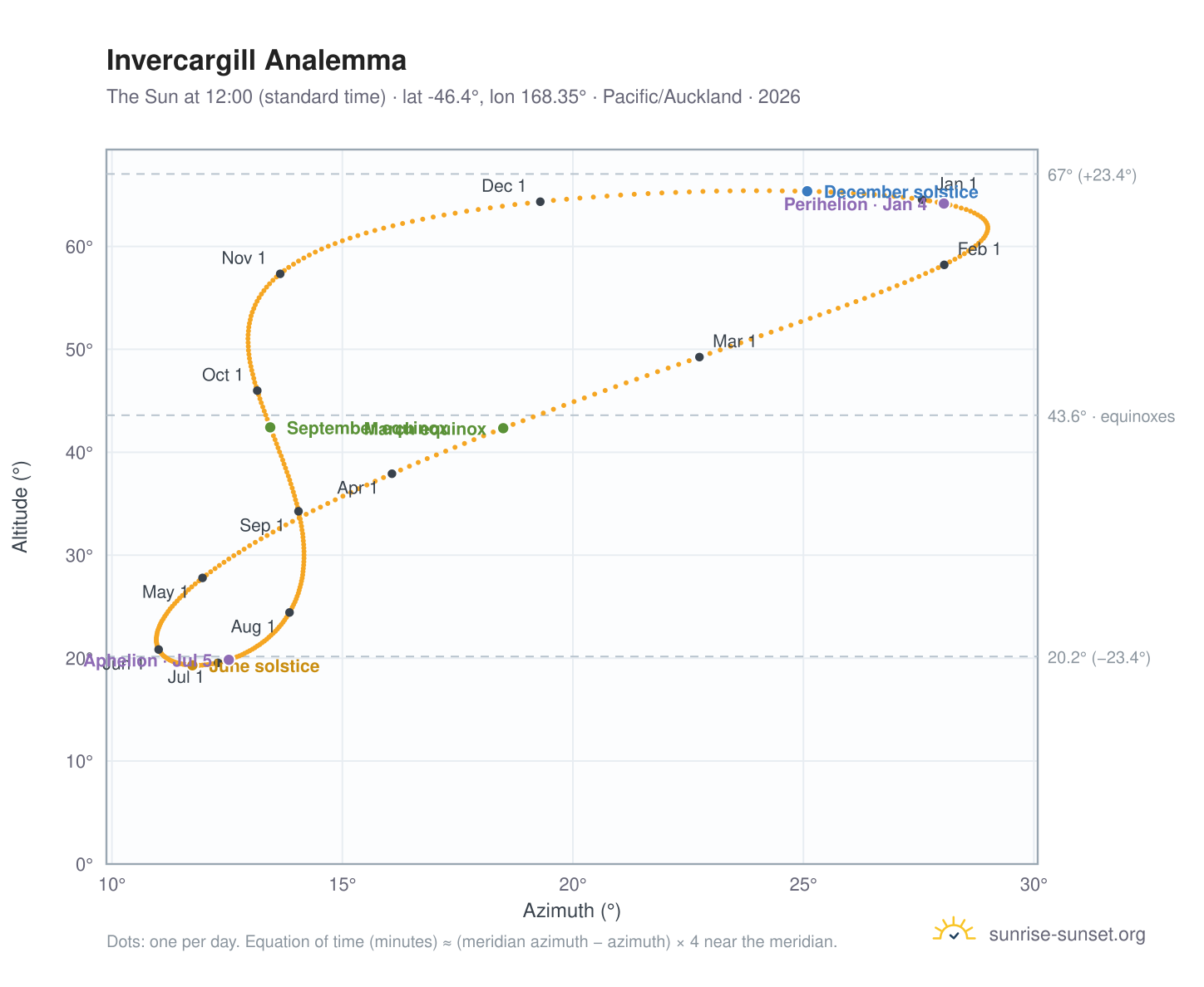 Invercargill analemma chart: the Sun at 12:00 (standard time) through the year