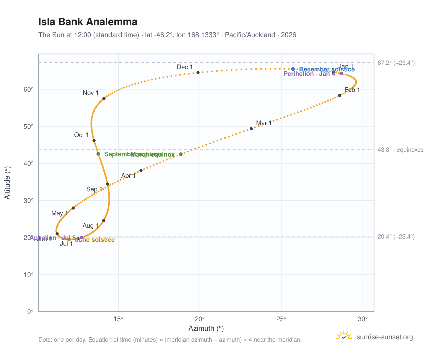 Isla Bank analemma chart: the Sun at 12:00 (standard time) through the year
