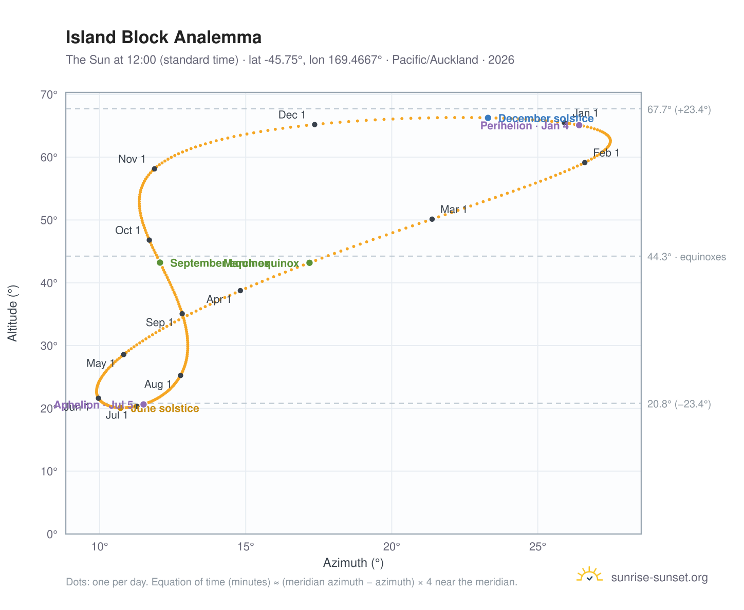 Island Block analemma chart: the Sun at 12:00 (standard time) through the year