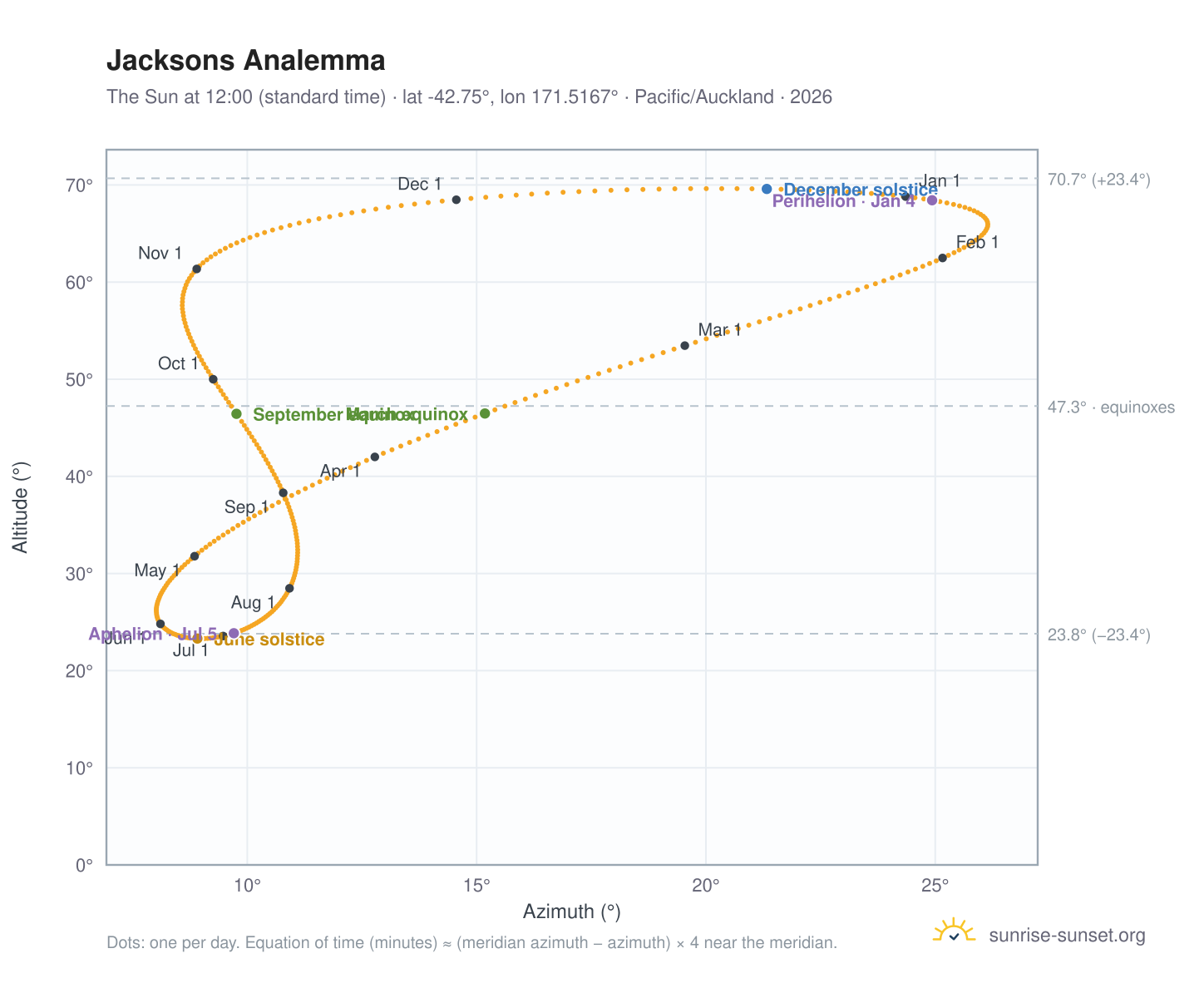Jacksons analemma chart: the Sun at 12:00 (standard time) through the year
