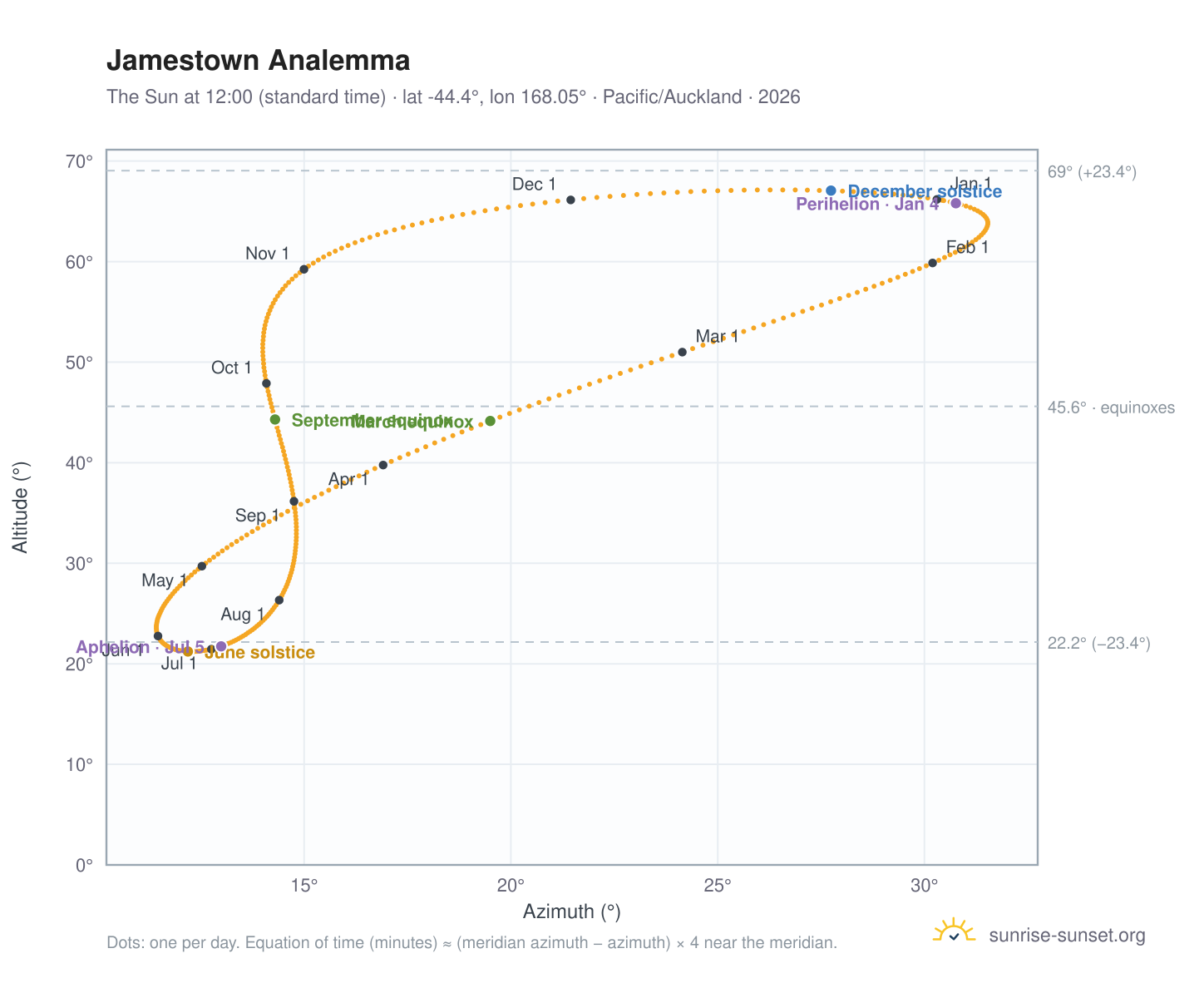 Jamestown analemma chart: the Sun at 12:00 (standard time) through the year