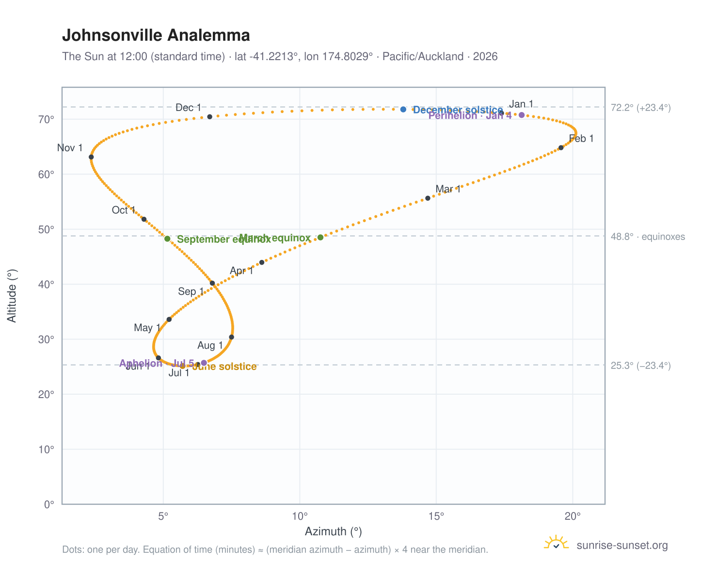 Johnsonville analemma chart: the Sun at 12:00 (standard time) through the year