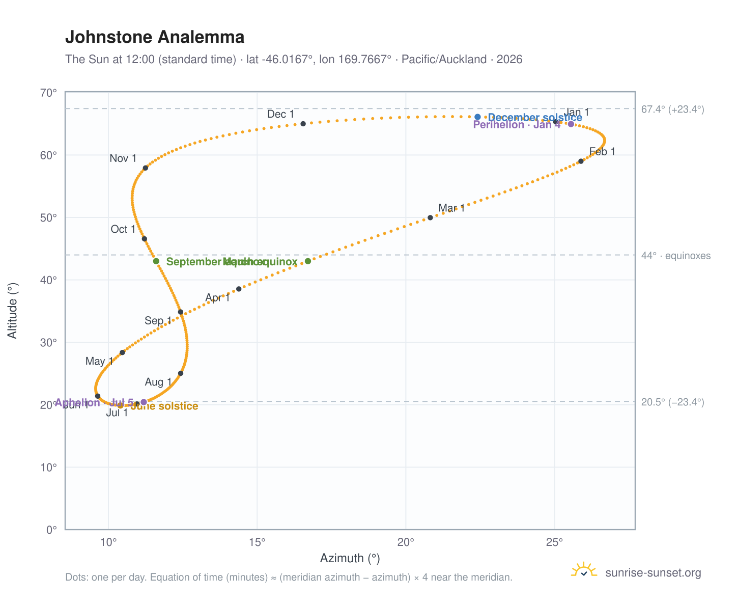 Johnstone analemma chart: the Sun at 12:00 (standard time) through the year