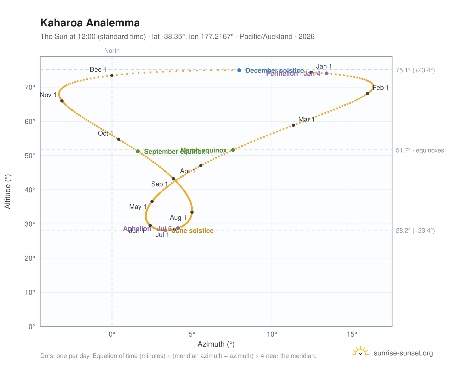 Kaharoa analemma chart: the Sun at 12:00 (standard time) through the year