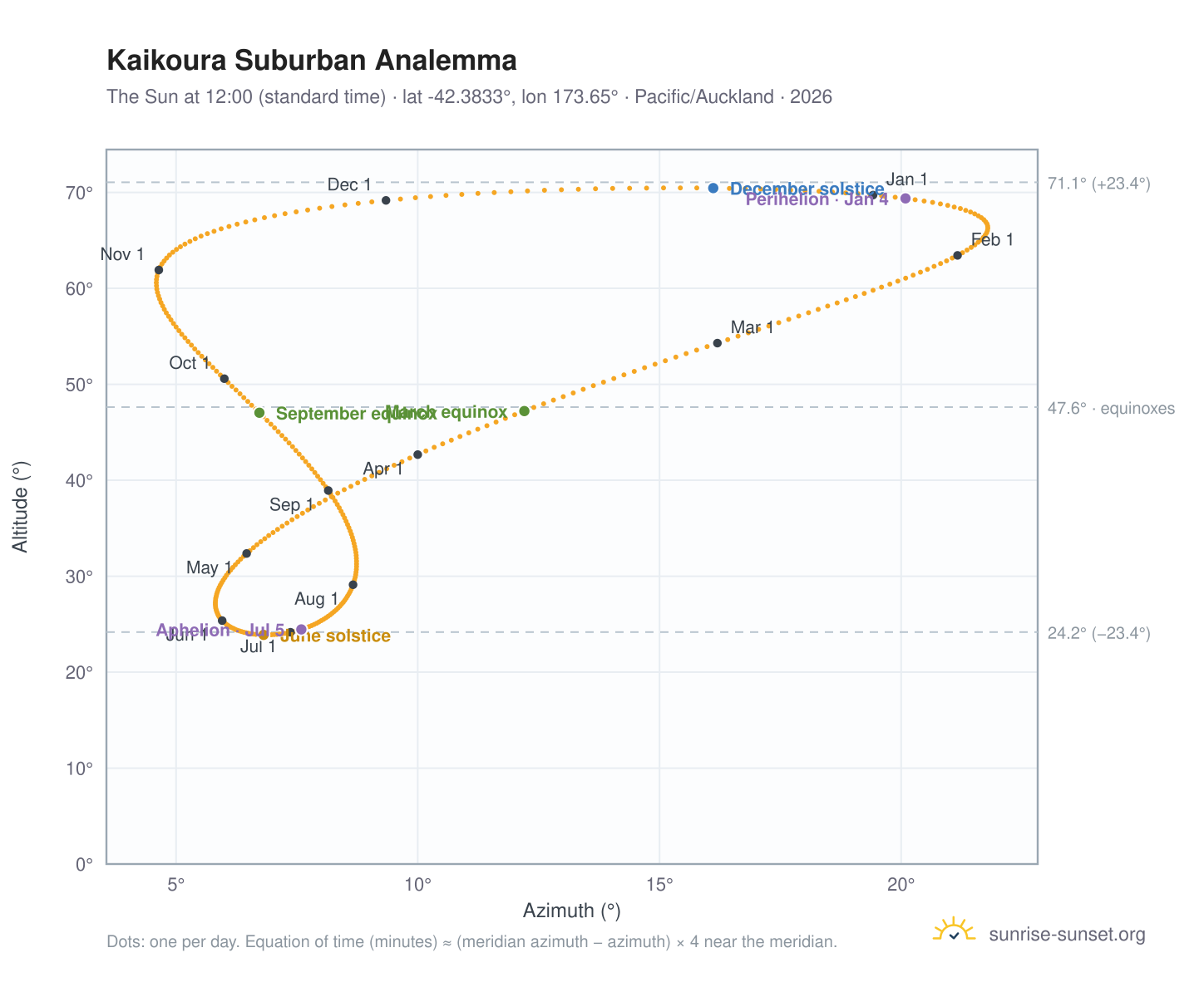 Kaikoura Suburban analemma chart: the Sun at 12:00 (standard time) through the year