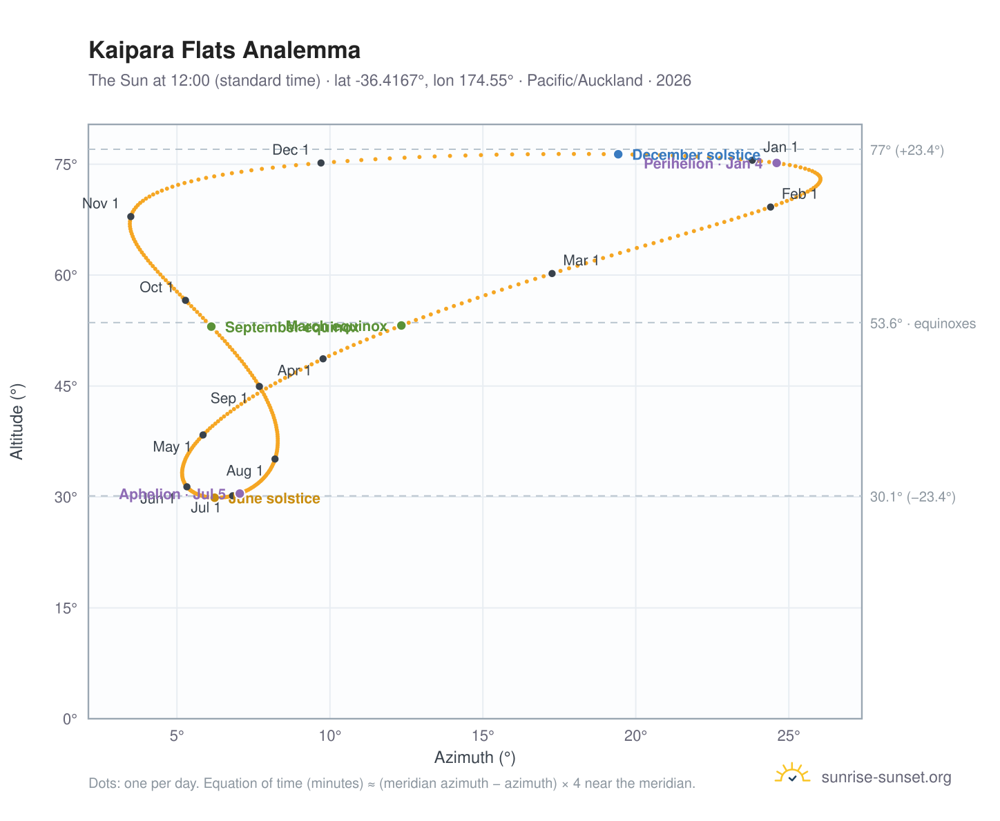 Kaipara Flats analemma chart: the Sun at 12:00 (standard time) through the year