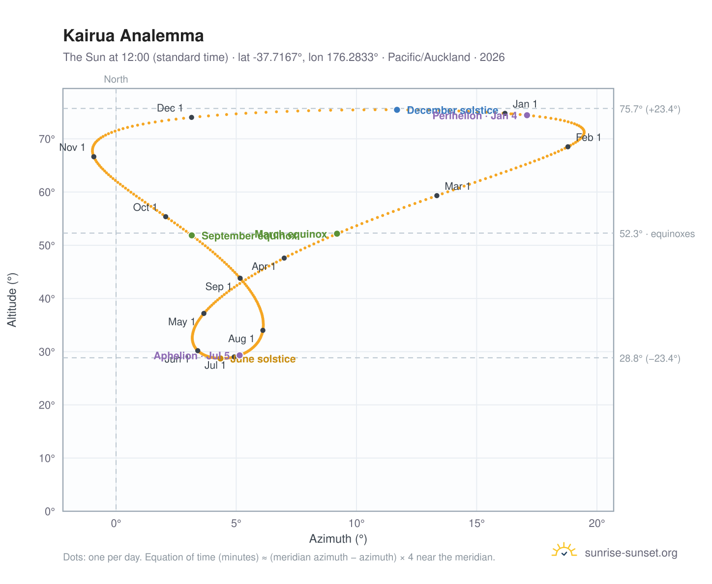 Kairua analemma chart: the Sun at 12:00 (standard time) through the year