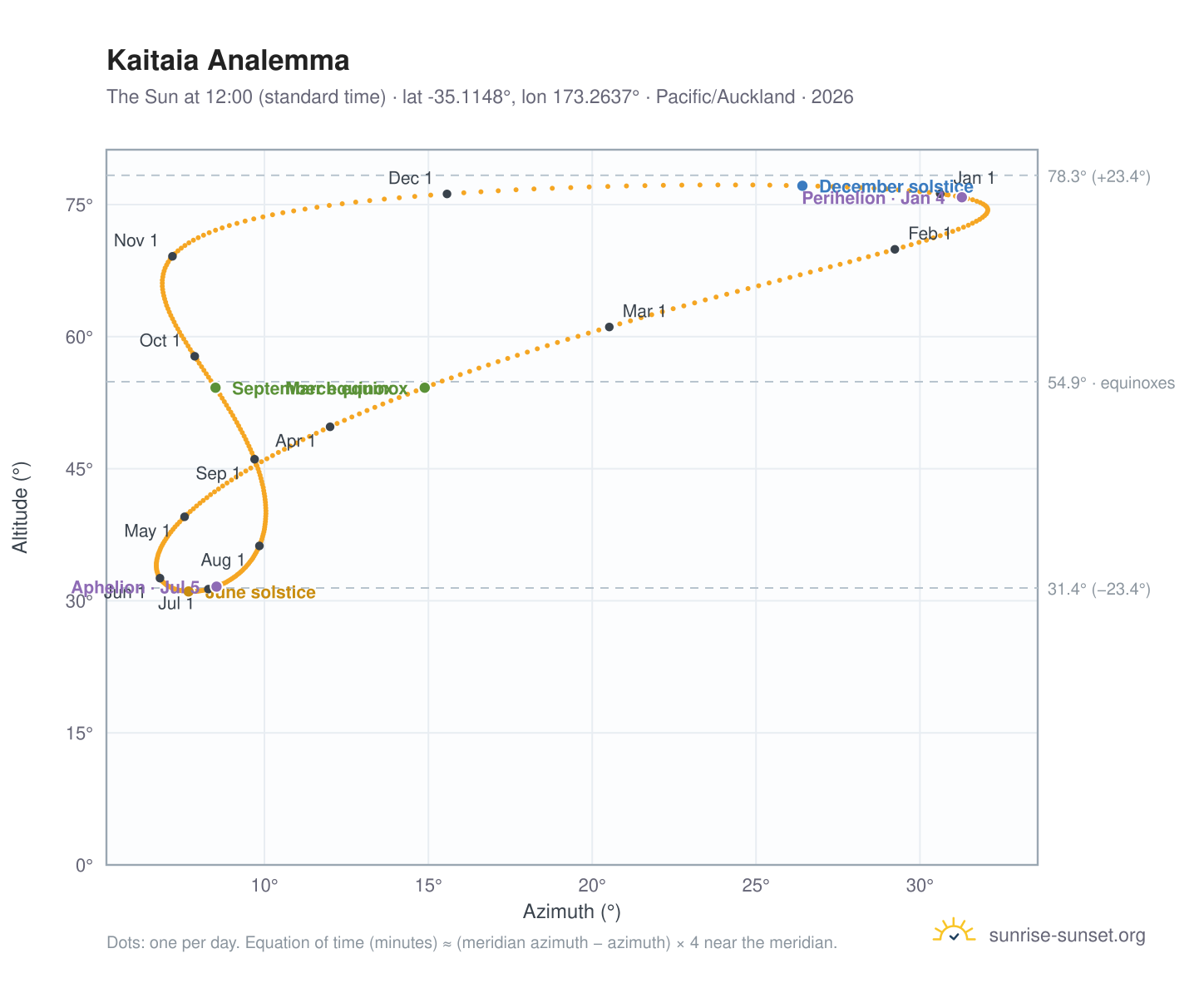 Kaitaia analemma chart: the Sun at 12:00 (standard time) through the year
