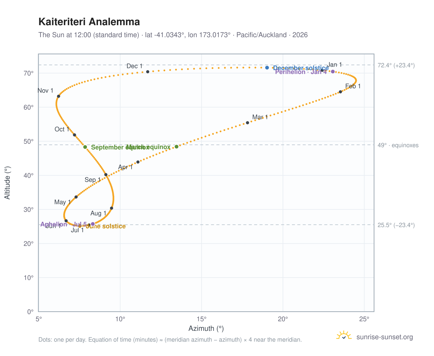 Kaiteriteri analemma chart: the Sun at 12:00 (standard time) through the year