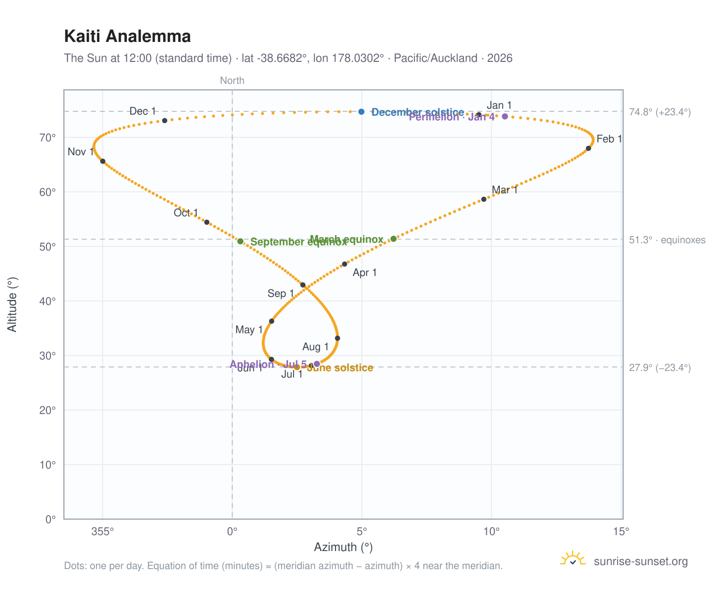 Kaiti analemma chart: the Sun at 12:00 (standard time) through the year