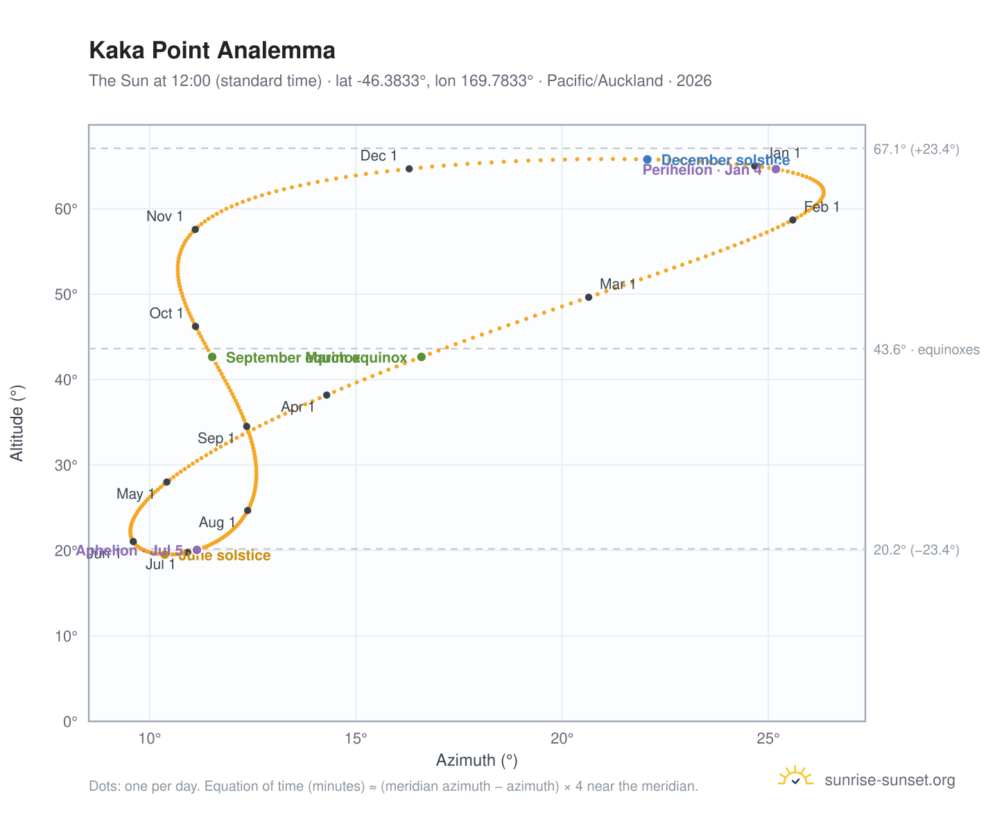 Kaka Point analemma chart: the Sun at 12:00 (standard time) through the year