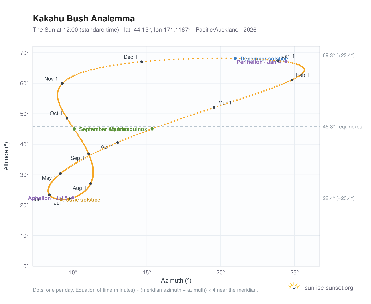 Kakahu Bush analemma chart: the Sun at 12:00 (standard time) through the year
