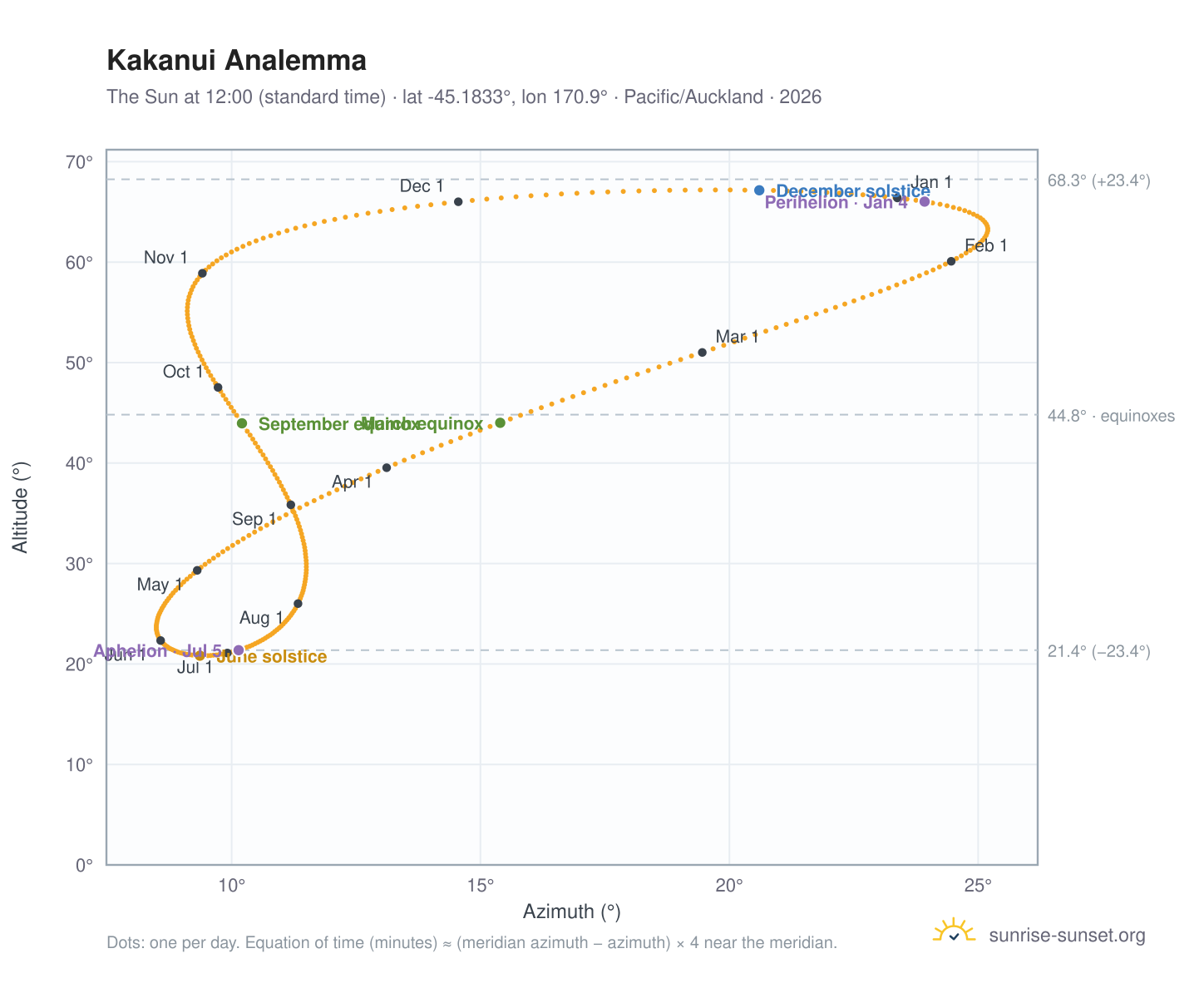 Kakanui analemma chart: the Sun at 12:00 (standard time) through the year