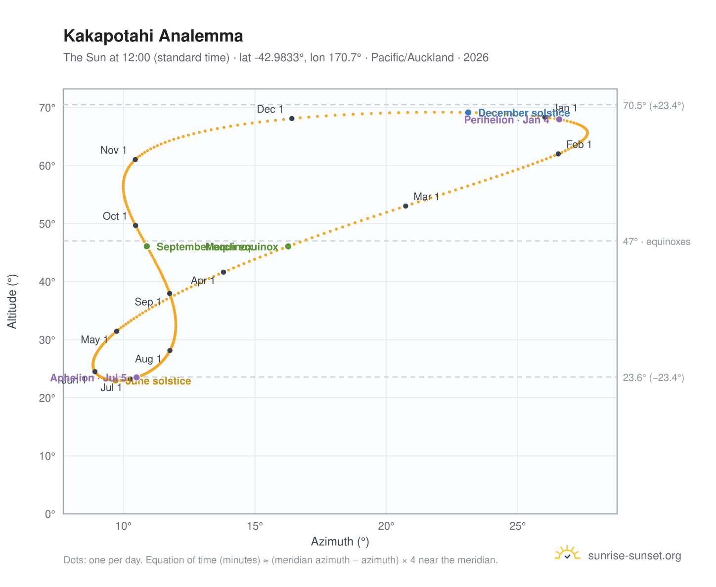 Kakapotahi analemma chart: the Sun at 12:00 (standard time) through the year