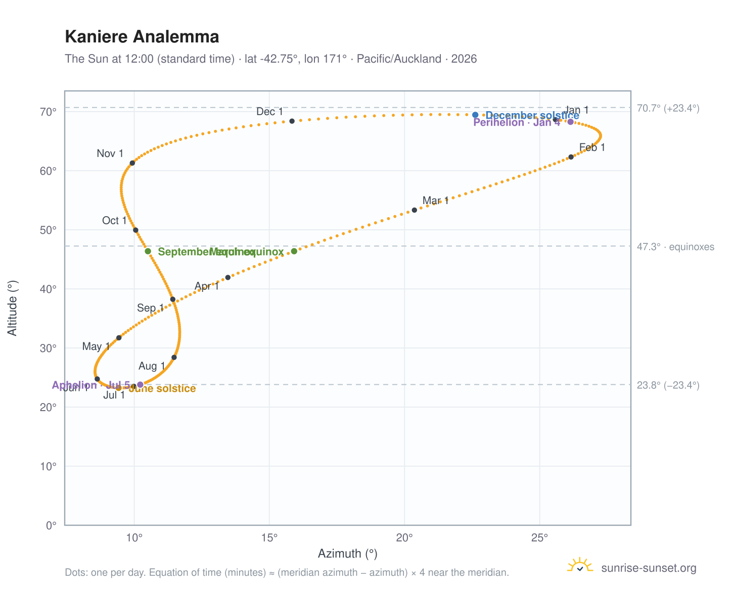 Kaniere analemma chart: the Sun at 12:00 (standard time) through the year