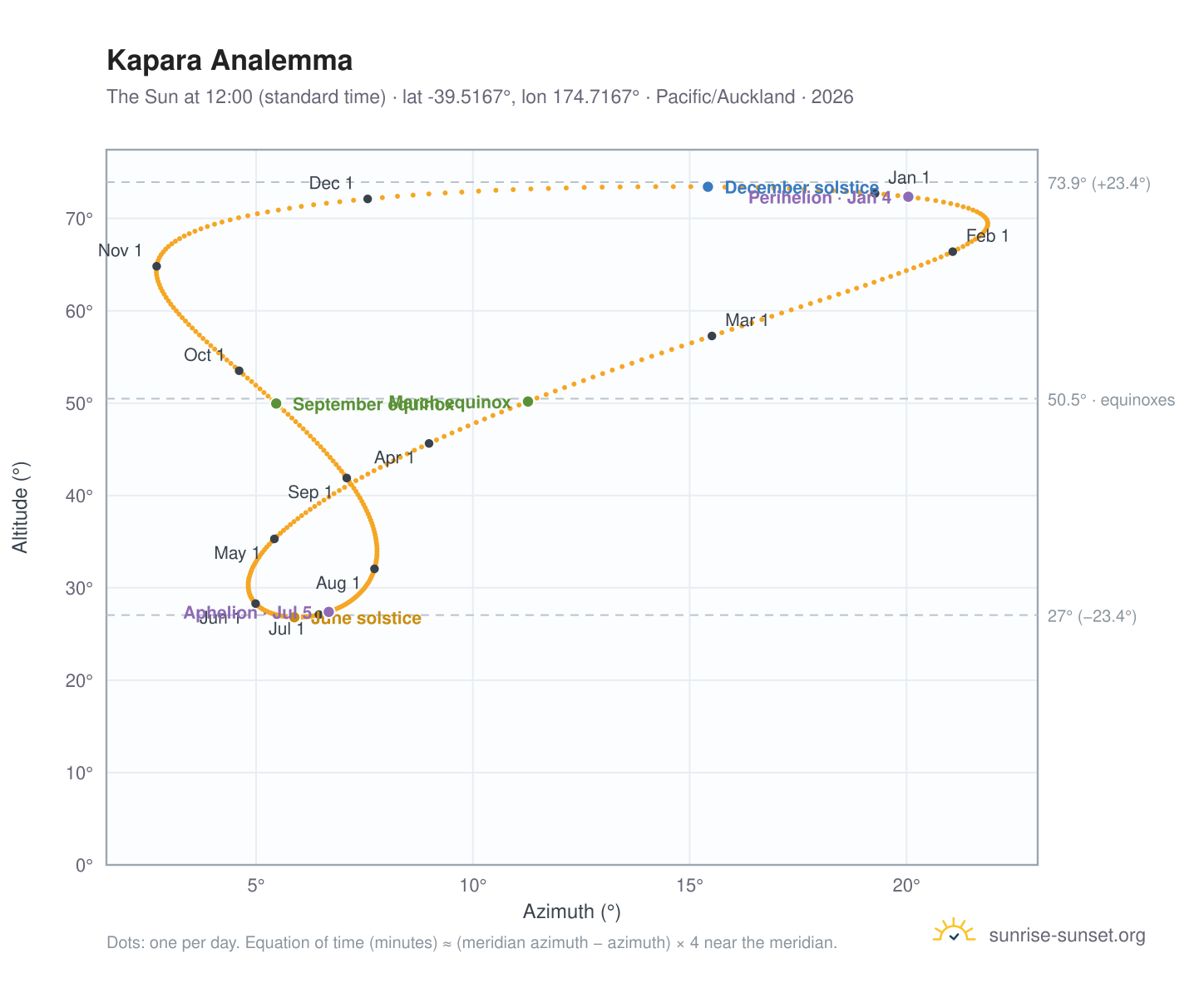 Kapara analemma chart: the Sun at 12:00 (standard time) through the year