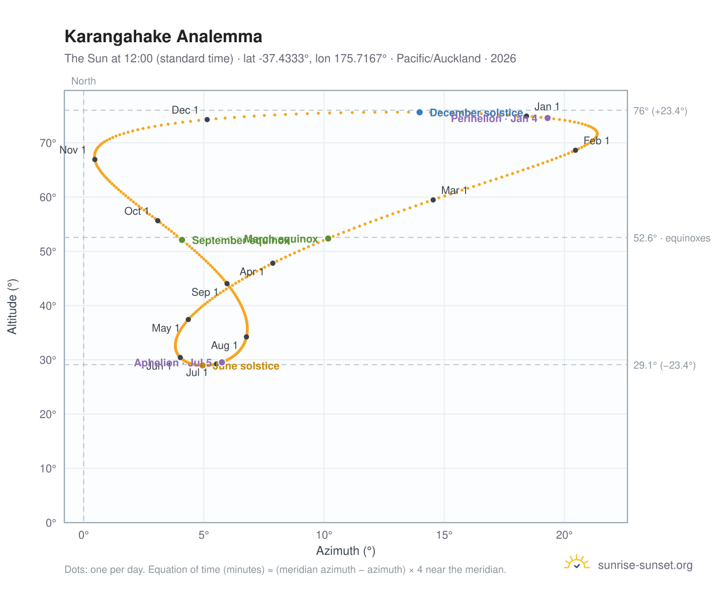 Karangahake analemma chart: the Sun at 12:00 (standard time) through the year