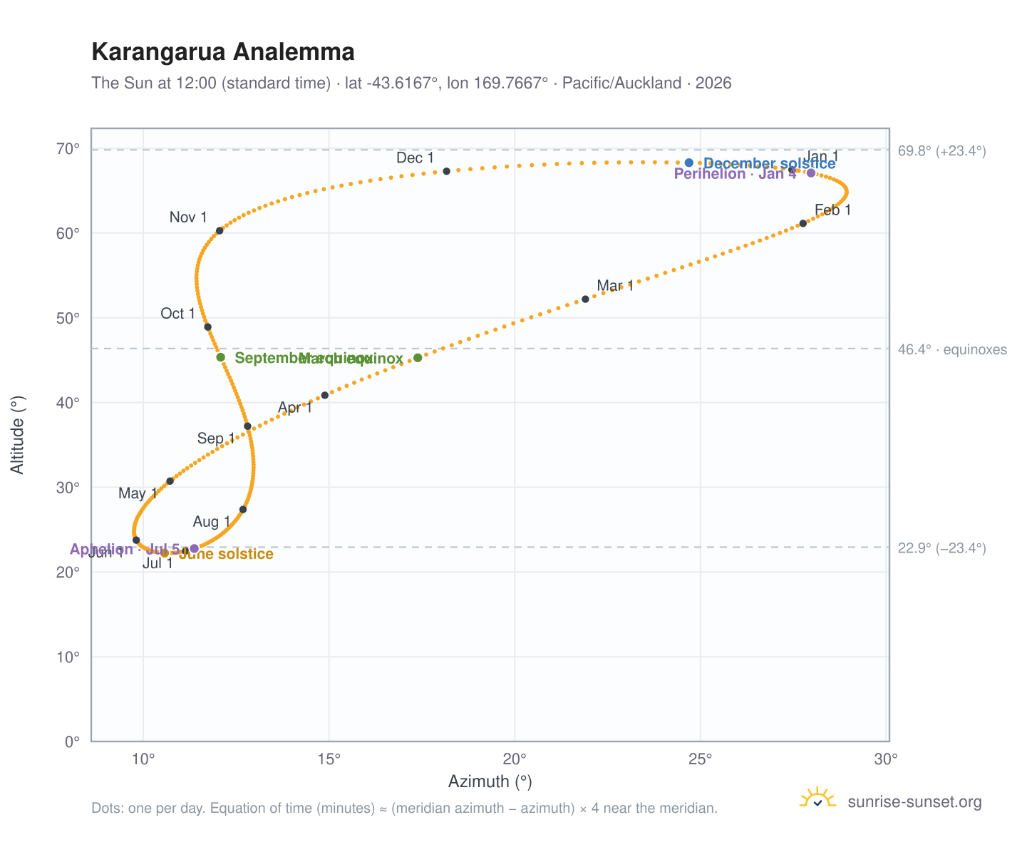 Karangarua analemma chart: the Sun at 12:00 (standard time) through the year