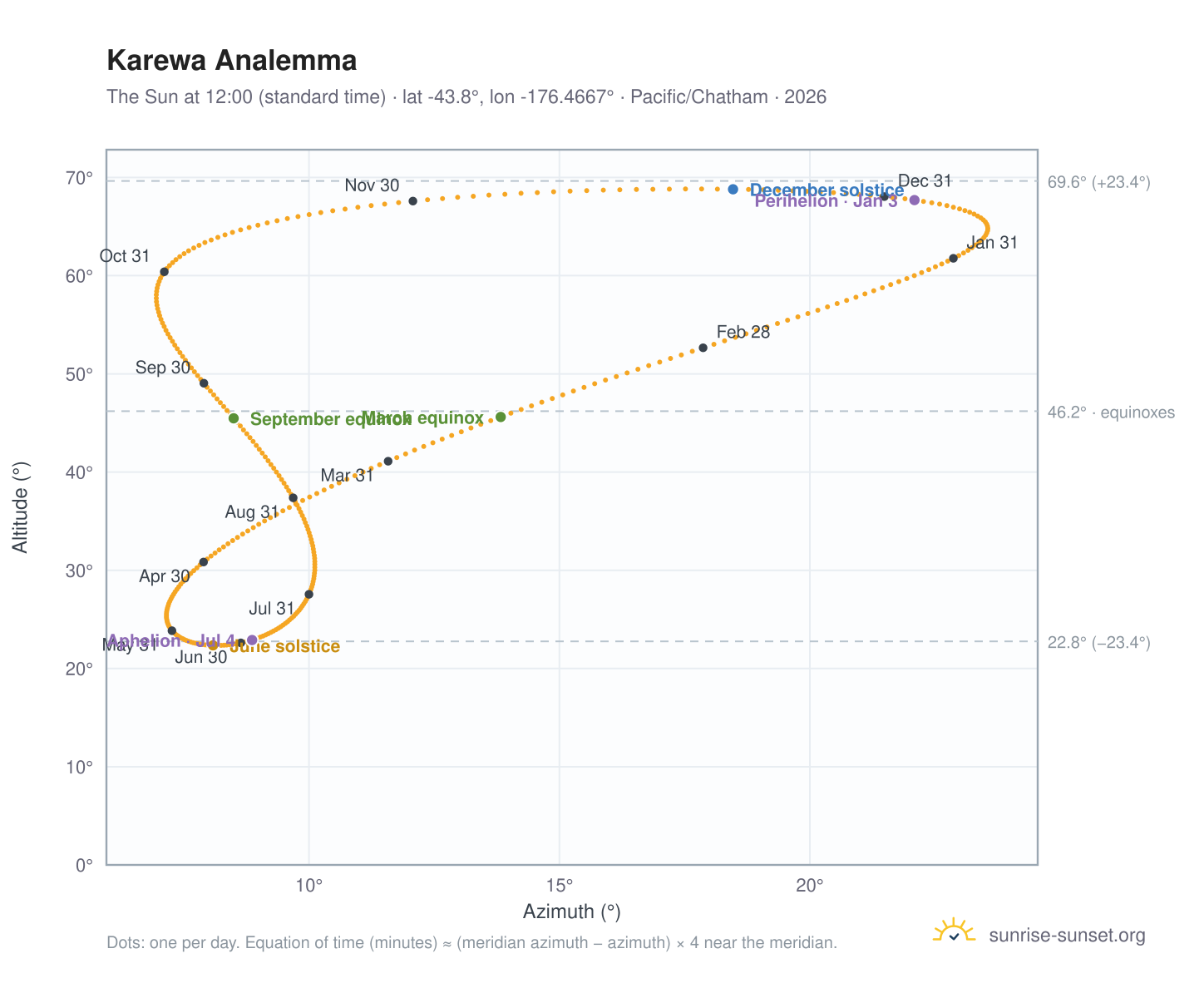 Karewa analemma chart: the Sun at 12:00 (standard time) through the year