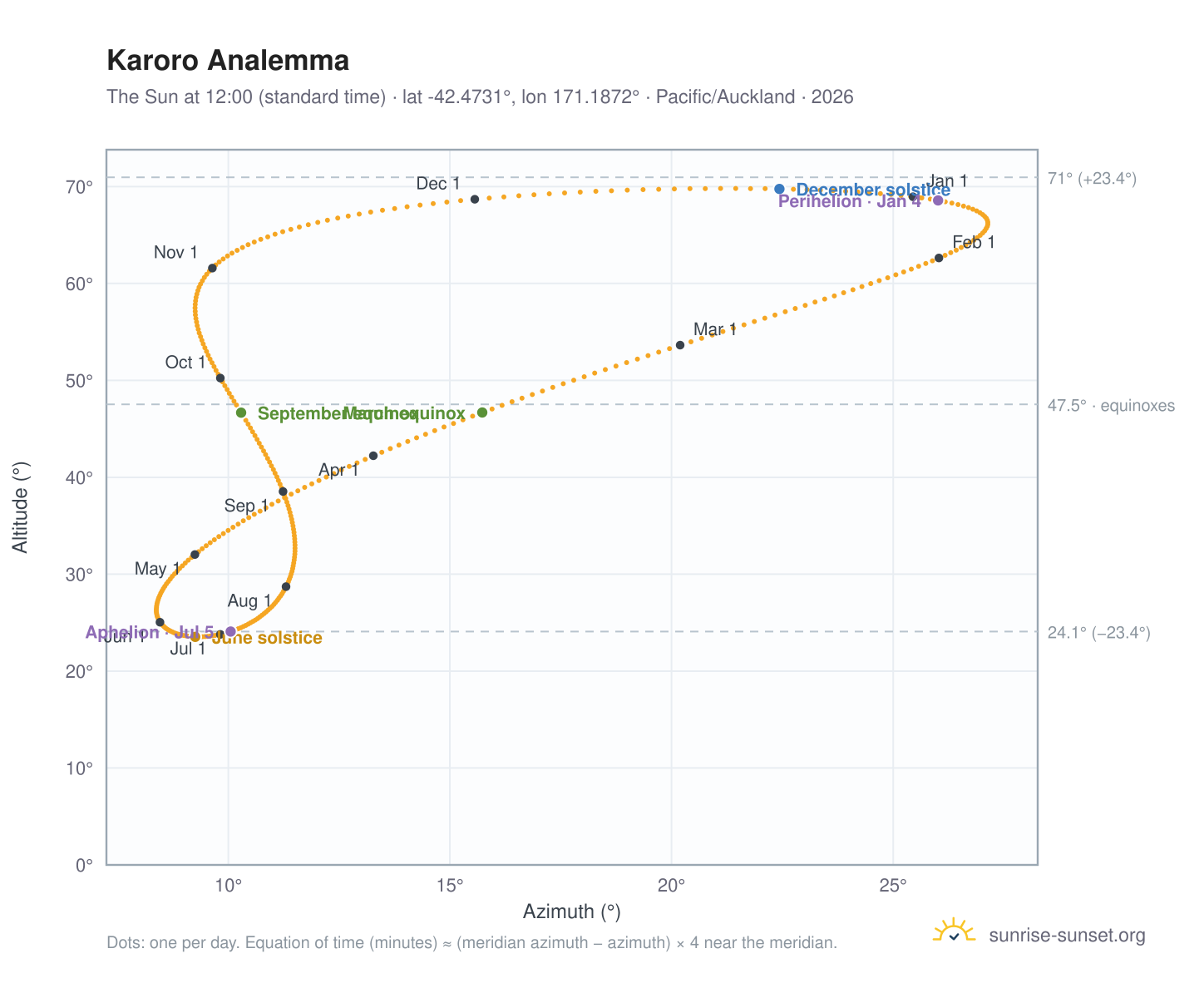 Karoro analemma chart: the Sun at 12:00 (standard time) through the year